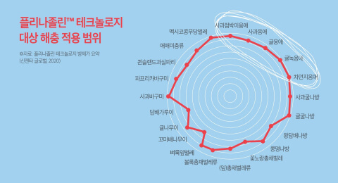 차별화된 대상해충범위