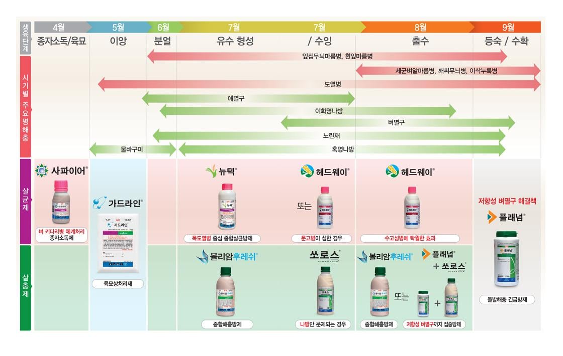 수도 통합 방제 솔루션